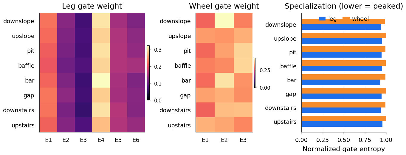 A1 — single gate paper_02_routing_specialization
