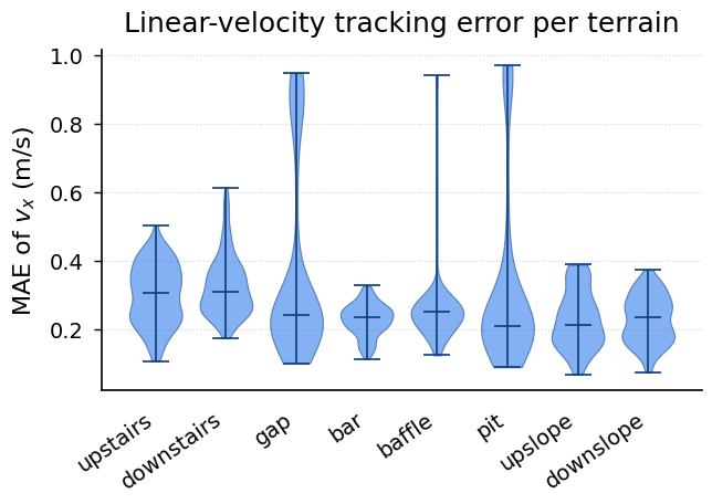 A1 — single gate paper_03_velocity_tracking