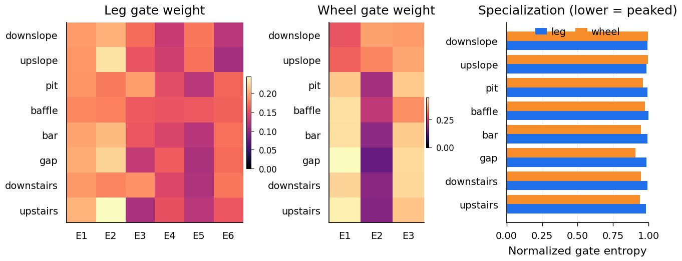 A2 — shared critic paper_02_routing_specialization