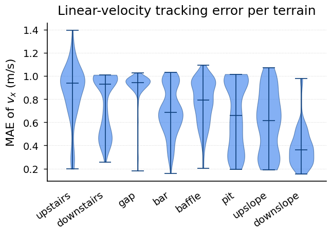 A2 — shared critic paper_03_velocity_tracking