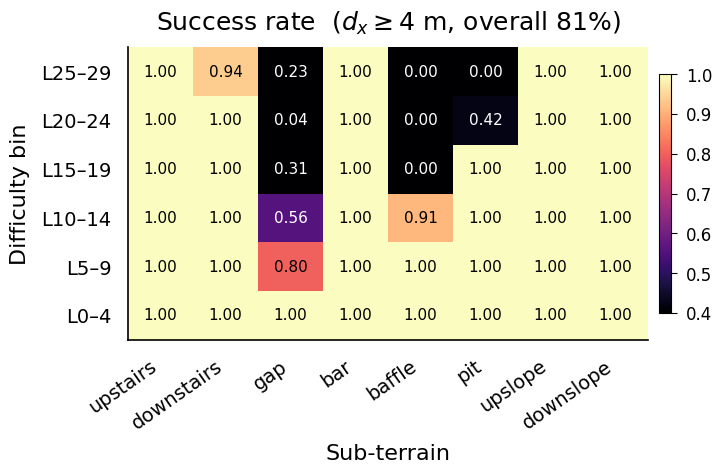 A3 — no L_sym paper_01_success_heatmap