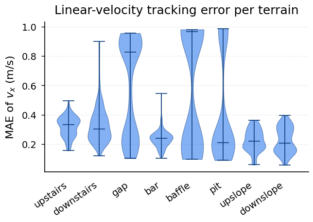 A3 — no L_sym paper_03_velocity_tracking
