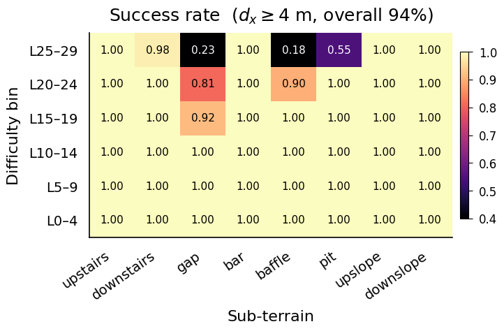 B1 — no L_bal paper_01_success_heatmap