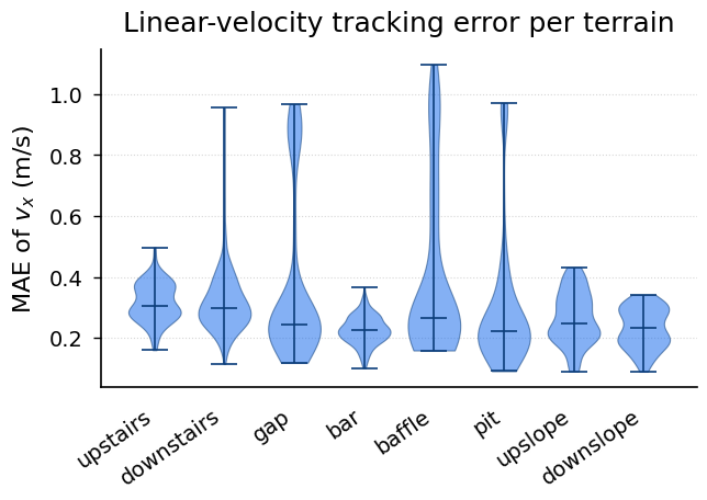 B1 — no L_bal paper_03_velocity_tracking