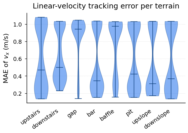 B2 — blind paper_03_velocity_tracking